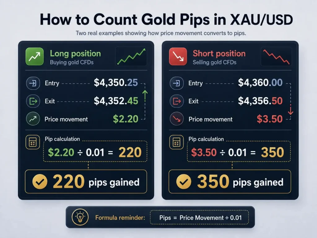 Infographic showing long and short XAU/USD trades, with entry and exit prices converted into 220 and 350 pips gained.