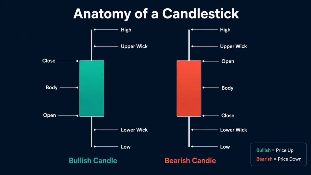 Diagram comparing bullish and bearish candlesticks, with the high, low, open, close, body, upper wick, and lower wick clearly labelled.
