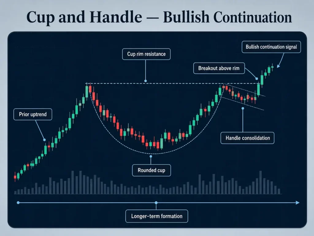 Cup and handle bullish continuation candlestick chart showing a prior uptrend, rounded cup, cup rim resistance, handle consolidation, breakout above the rim, and bullish continuation signal.