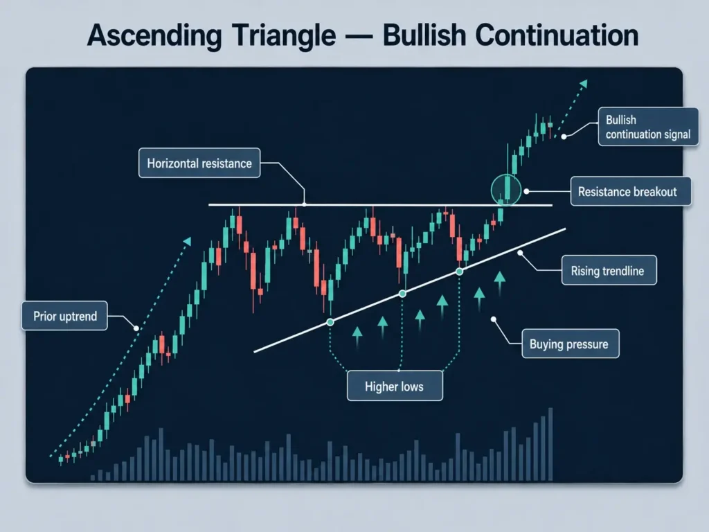Ascending triangle bullish continuation candlestick chart showing a prior uptrend, horizontal resistance, rising trendline, higher lows, buying pressure, resistance breakout, and bullish continuation signal.