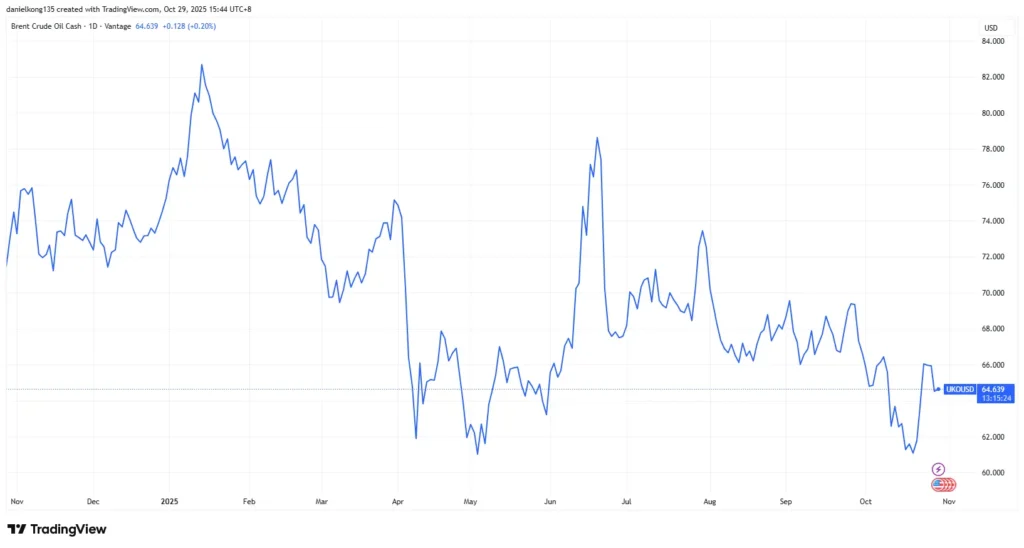 brent-crude-oil-price-chart