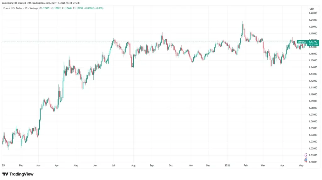 EUR/USD price chart from January 2025 to April 2026