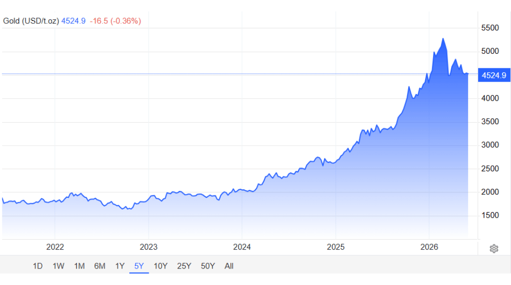 screenshot of gold price movements from 2022 to 2026 