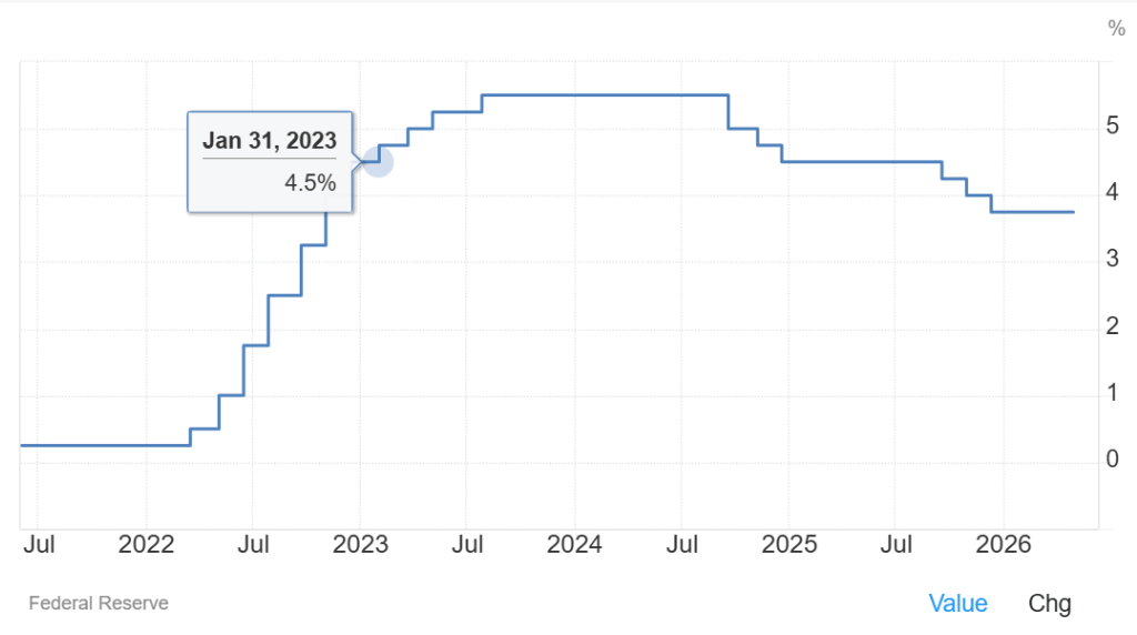 screenshot of US Fed interest rate hikes in 2022
