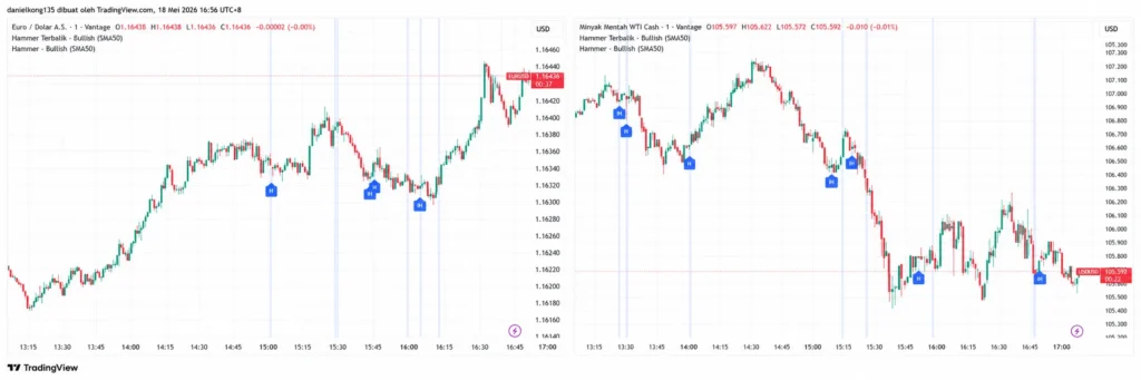 Two-chart TradingView view: left panel shows EUR/USD intraday rise 13:15–17:00 with blue high markers; right panel shows WTI crude oil intraday decline after 15:00, 13:15–17:00, with blue HI markers and price labels