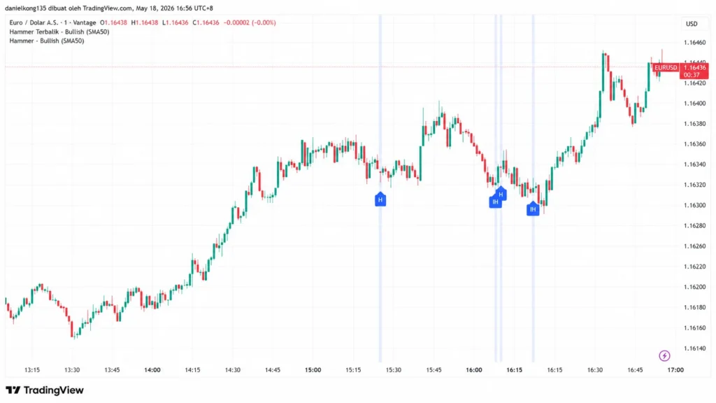 EUR/USD candlestick chart showing an uptrend to about 1.164, with hammer bullish markers (H) around 15:25–16:25 and light blue vertical event lines.