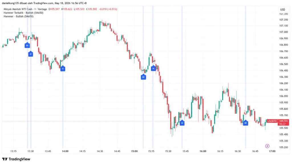 Candlestick chart of WTI crude oil (USDOIL) in USD on May 18, 2026, showing a downtrend from ~107 to ~105 with blue signal markers.
