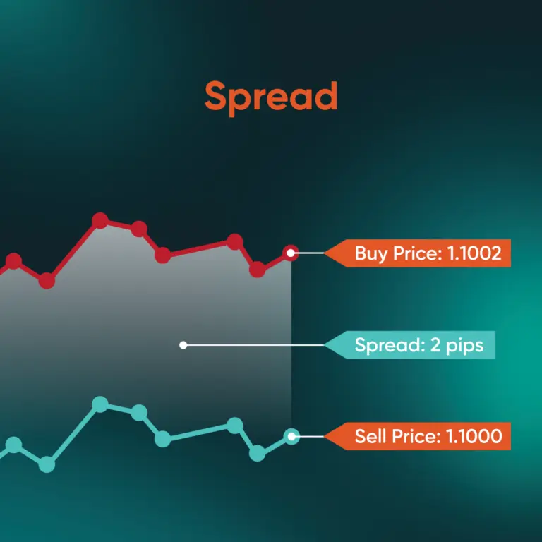 Graphic titled Spread showing buy price 1.1002, sell price 1.1000, and spread of 2 pips with red/teal line charts.
