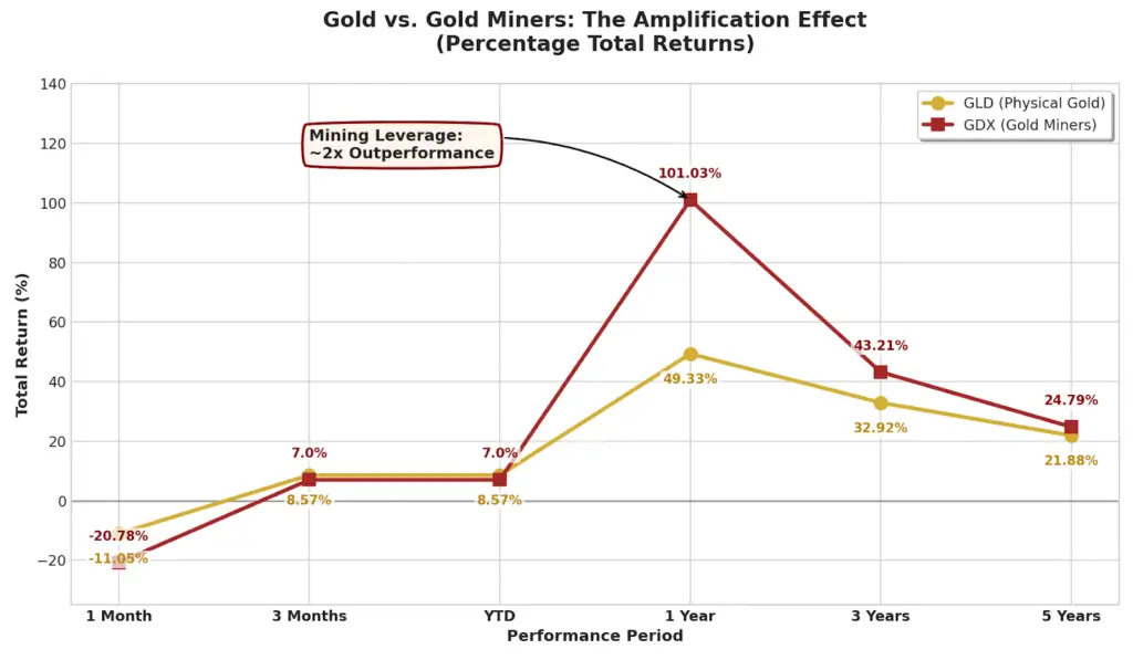 GDX vs GLD Performance Chart - 5 year difference