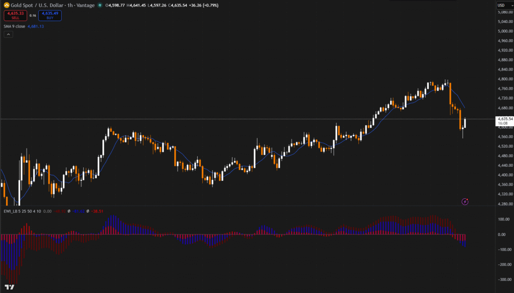 Gold vs USD with Moving Averages