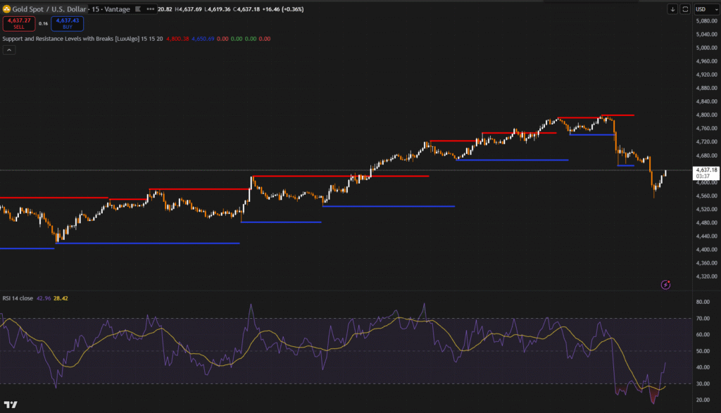 Intraday Gold Trading Using Support and Resistance