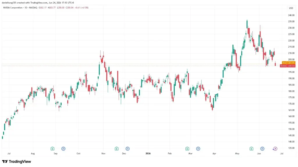Image showing Nvidia 1 year price chart