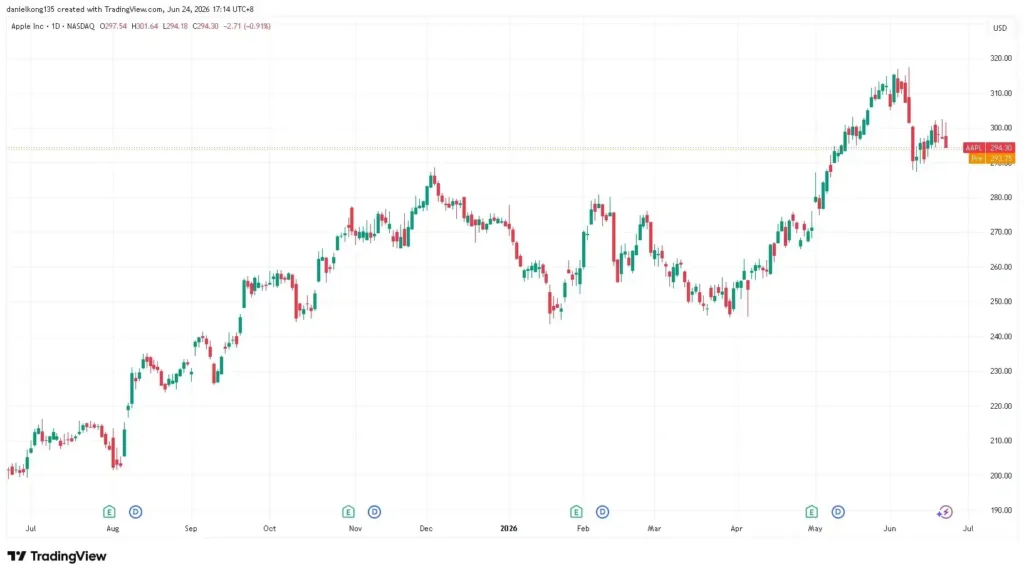 Image showing Apple 1 year price chart
