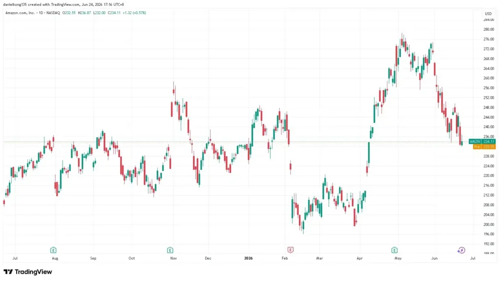 Image showing Amazon 1 year price chart