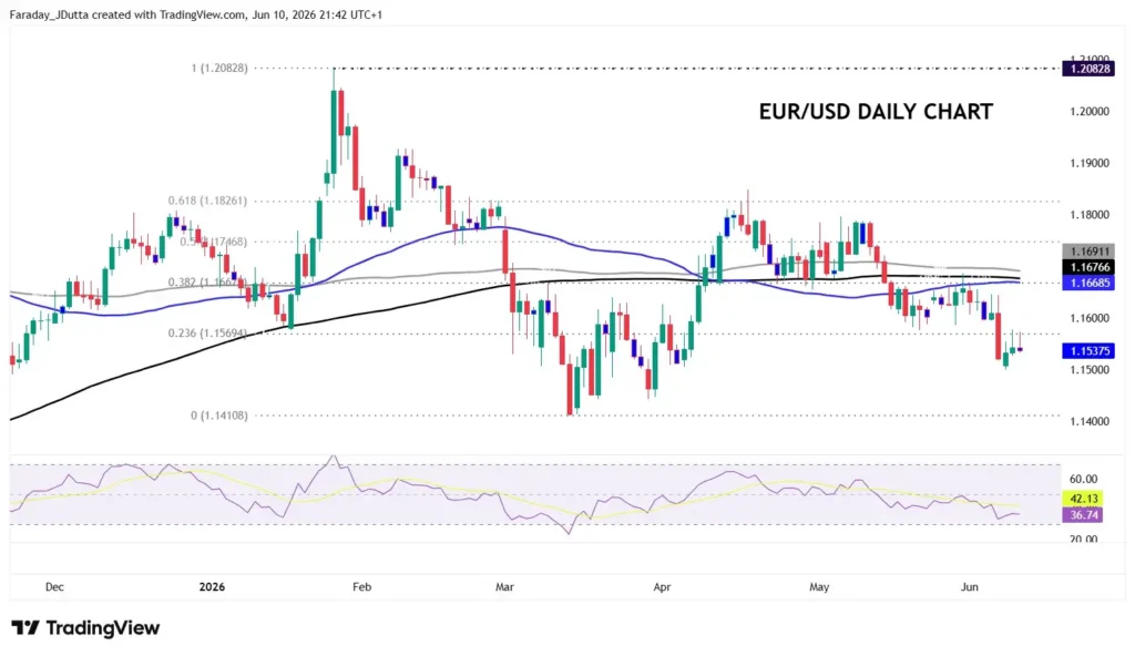 A chart showing the daily price of EUR/USD
