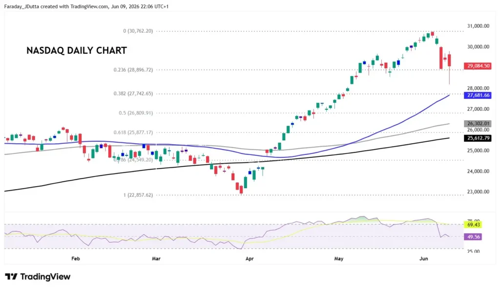 Nasdaq daily price chart