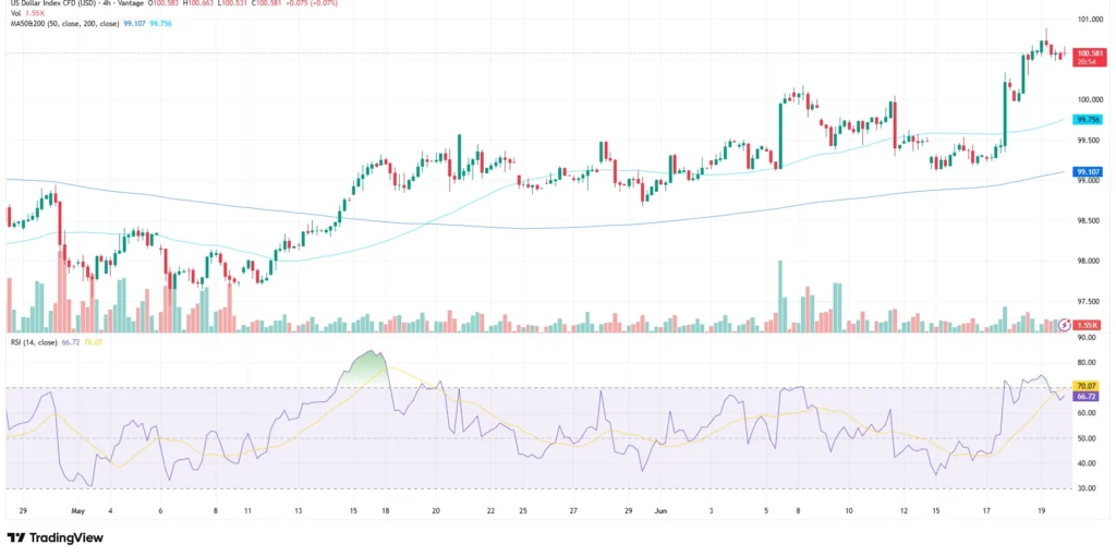 US dollar index chart as of June 22, 2026
