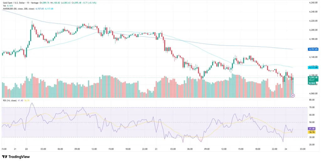 XAUUSD gold price chart as of June 24, 2026
