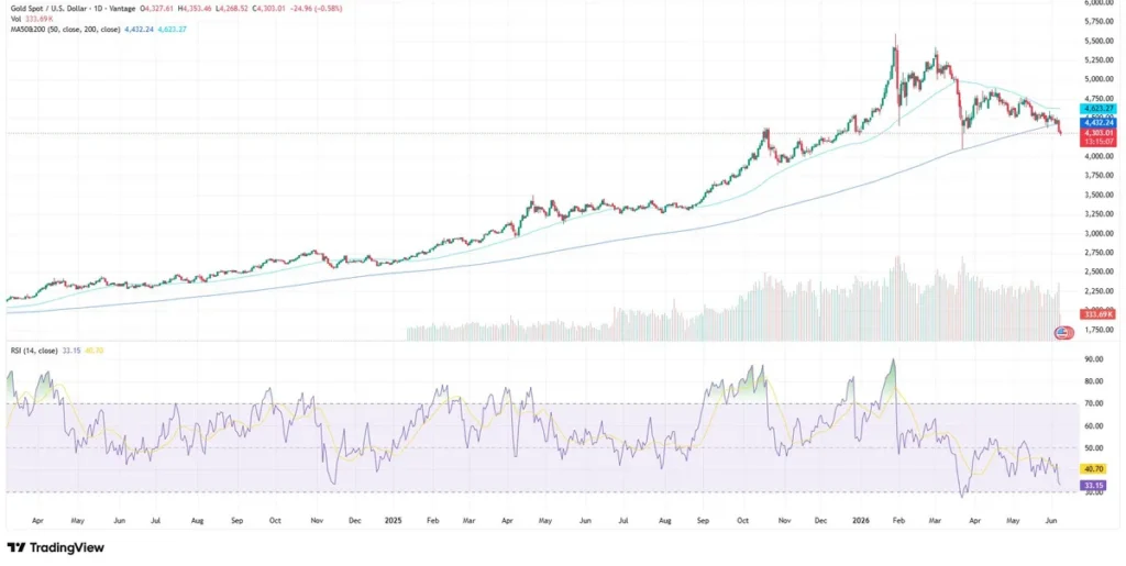 XAUUSD analysis as of June 8, 2026