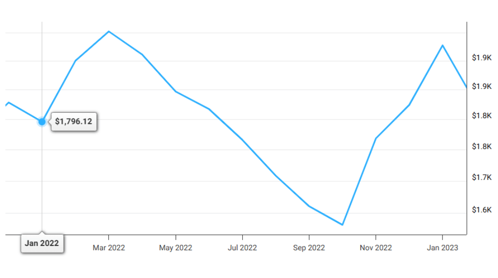 screenshot of gold price movements in 2022 vantage markets