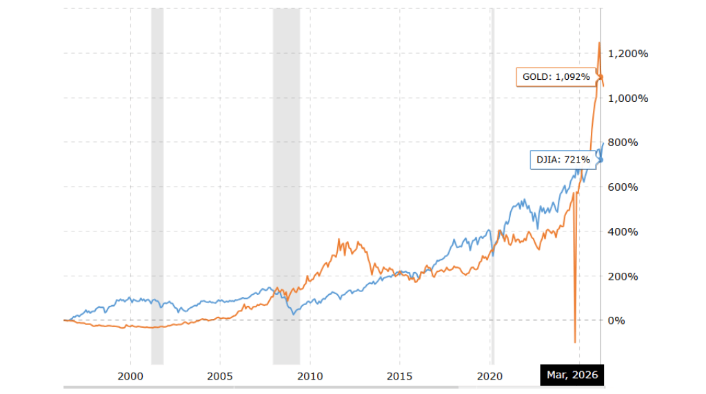 gold price vs stock market 100 year chart 2026 05 28 macrotrends