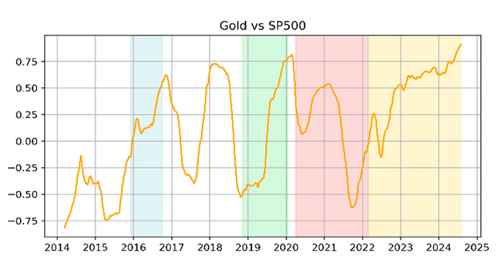 screenshot of gold correlation with SP500 2014-2025 vantage markets
