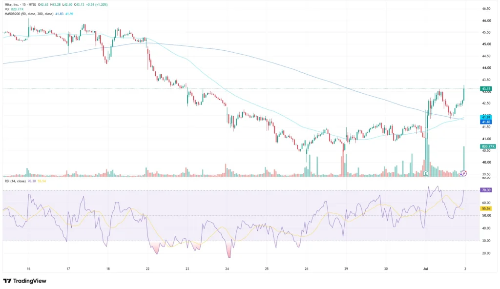 Nike stock price chart as of July 2, 2026