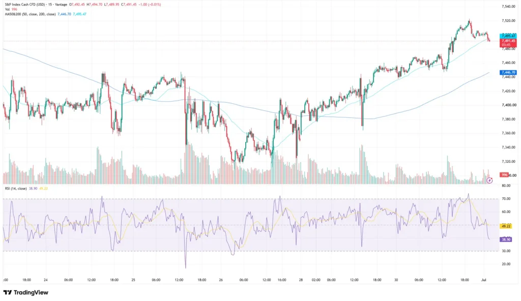 S&P500 price chart as of July 1, 2026
