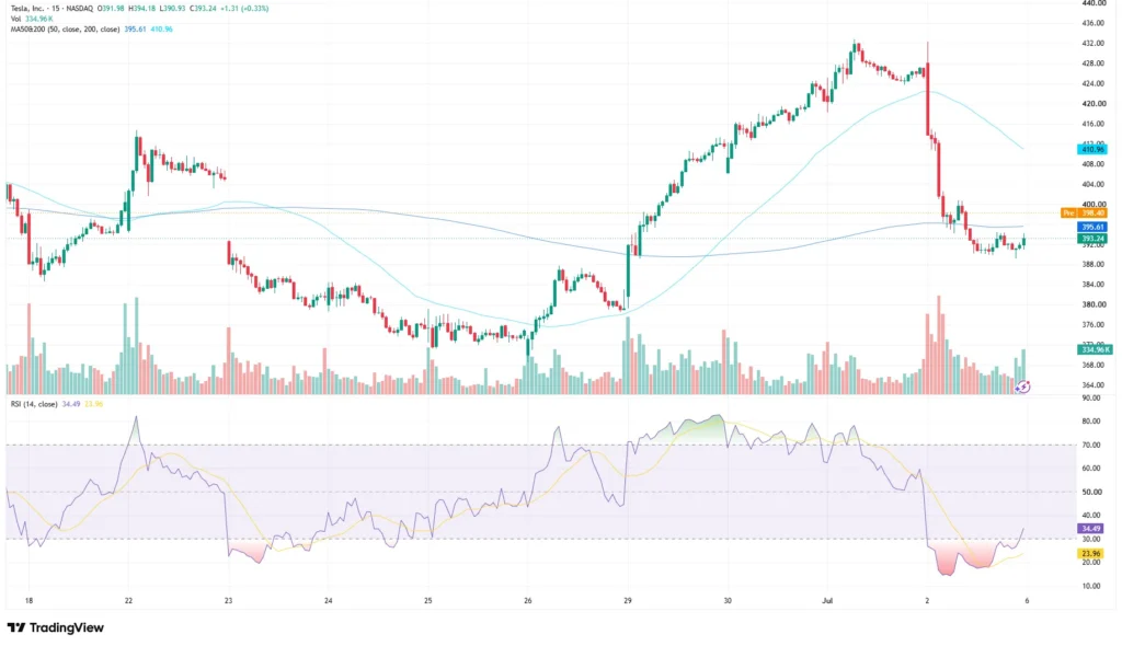TSLA Stock price chart as of July 6, 2026