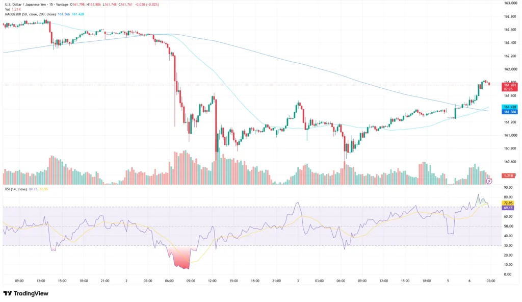 USDJPY news today price chart as of July 6, 2026