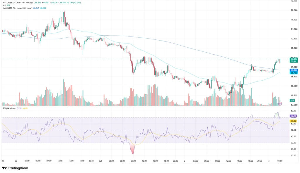 WTI Crude Oil Price Chart as of July 3, 2026