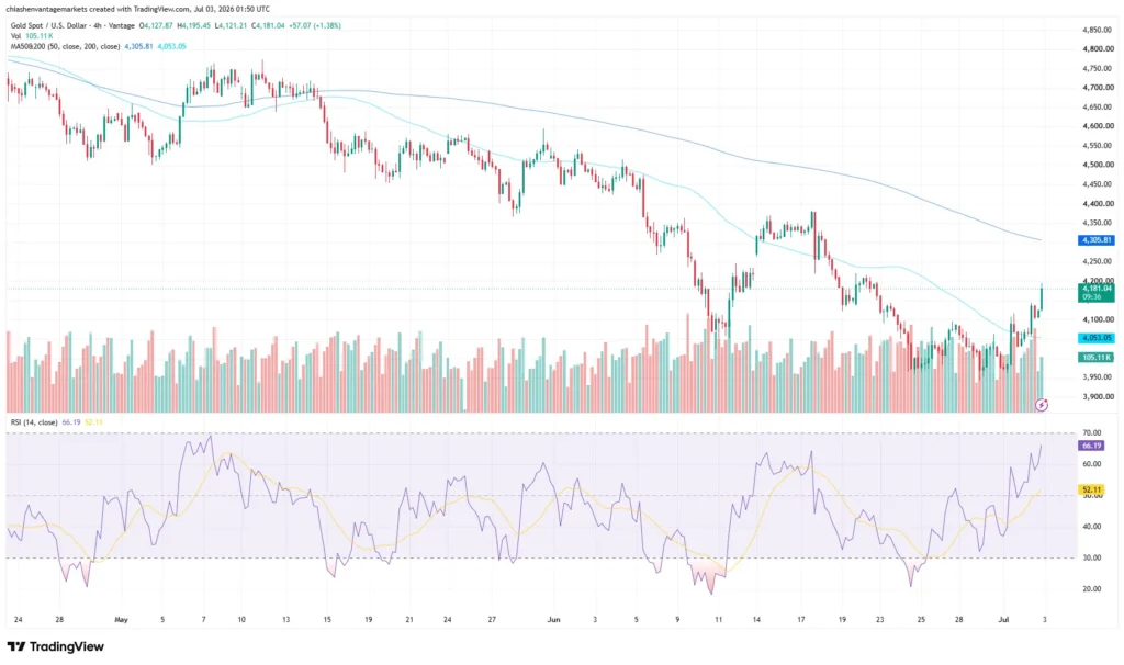 Gold price chart as of July 3, 2026