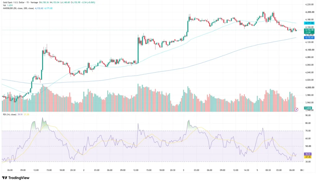 Gold price chart as of July 6, 2026
